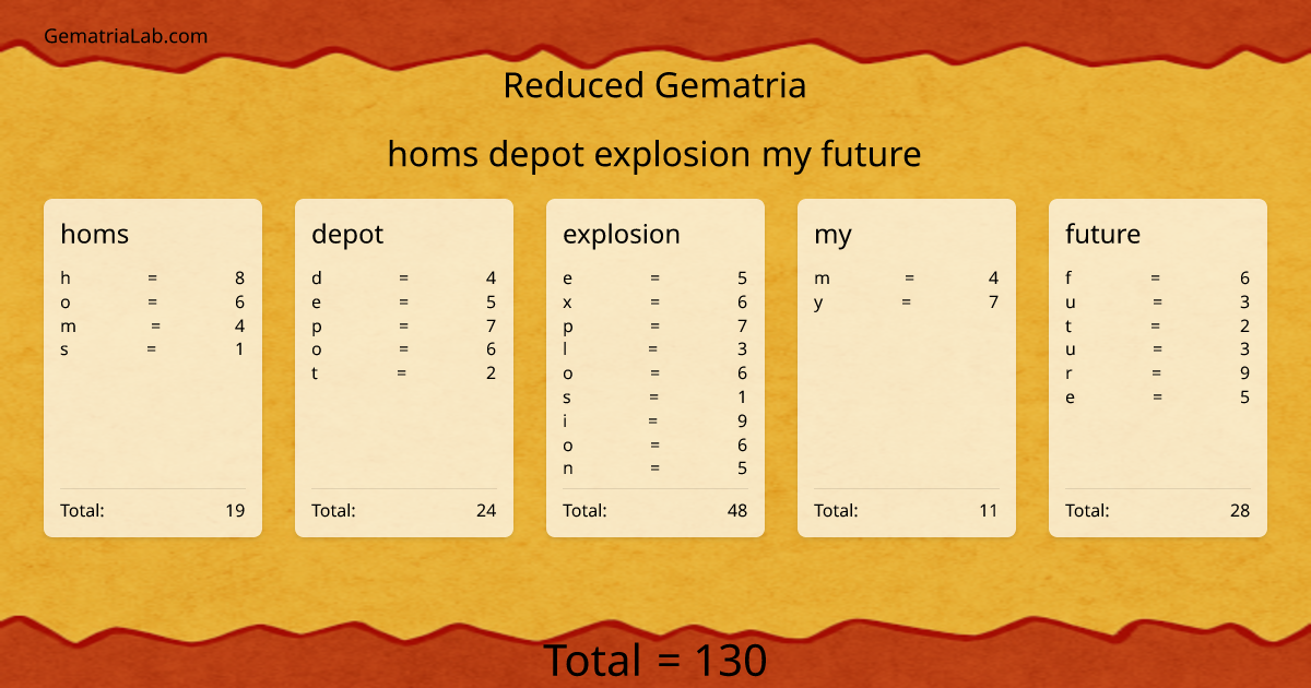 homs depot explosion my future in reduced Gematria
